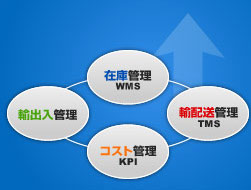 WMS TMS KPI 輸出入管理